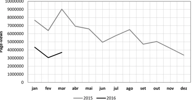 Figura 4 – Comparação entre 2015 e 2016, do número total de  page-views por mês,  entre janeiro de 2015 e março de 2016