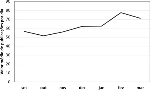 Figura 7 – Valor médio de publicações partilhadas, por dia, entre setembro de 2015 e  março de 2016