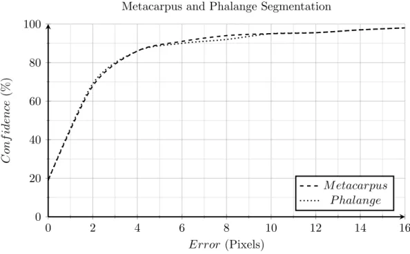 Fig. 5.5 shows the results for all 240 images, expanded from the original 164 published in [9].