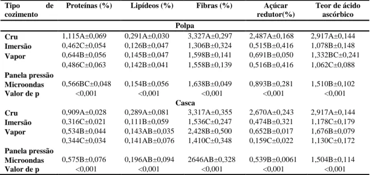 Tabela 2 -  Teores de proteínas, lipídeos, fibras, açúcares e ácido ascórbico para a polpa e casca da  cenoura, submetidas a diferentes métodos de cocção