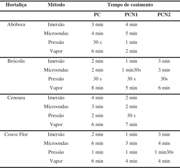 Tabela 2. Métodos e tempos de cozimento utilizado para abóbora, brócolis, cenoura e  couve-flor