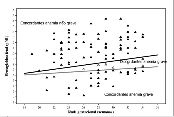 GRÁFICO 5 – Dispersão dos valores de hemoglobina na primeira cordocentese  de gestações  complicadas  pela  aloimunização  Rh,  plotados  sob  o  limite  de  diagnóstico  de  anemia  fetal  grave  pelos  critérios  de  Mari  et  al.,  2000  e  Bahado-Singh