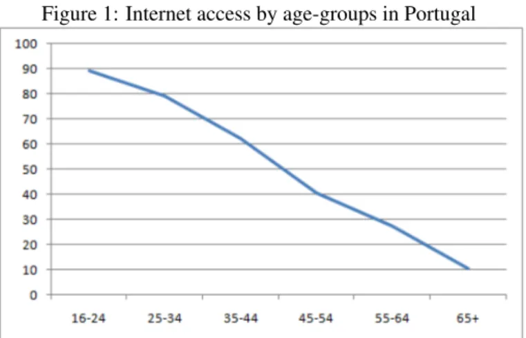 Figure 1: Internet access by age-groups in Portugal
