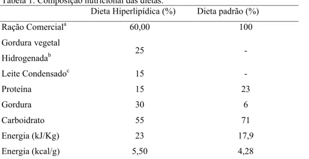 Tabela 1: Composição nutricional das dietas. 