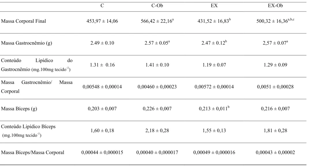 Tabela 2: Massa e composição corporal dos grupos experimentais. 