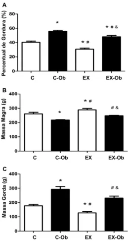 Figura  5:  Efeito  do  treinamento  resistido  e  dieta  hiperlipídica na  massa  gorda  (g),  massa  magra  (g)  e  percentual de gordura (%)