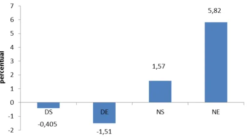 Figura 7  –  Delta da Porcentagem de Gordura, no período de 20 semanas. Nomenclatura dos grupos: 