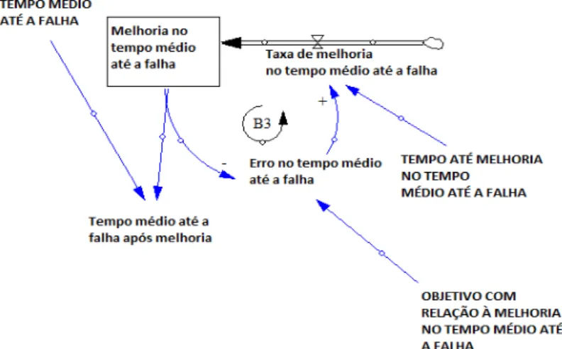 FIGURA 2.6 - Estrutura modelada em SD para representar  o mecanismo de melhoria no tempo médio até a falha.