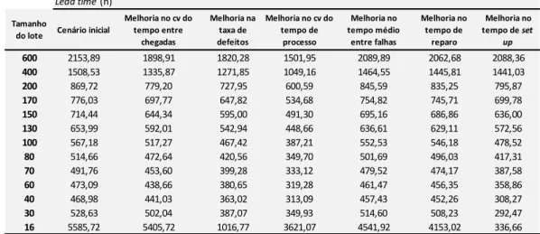 TABELA 3.2 - Valores do lead time para os programas de melhoria aplicados na linha de produção  modelada