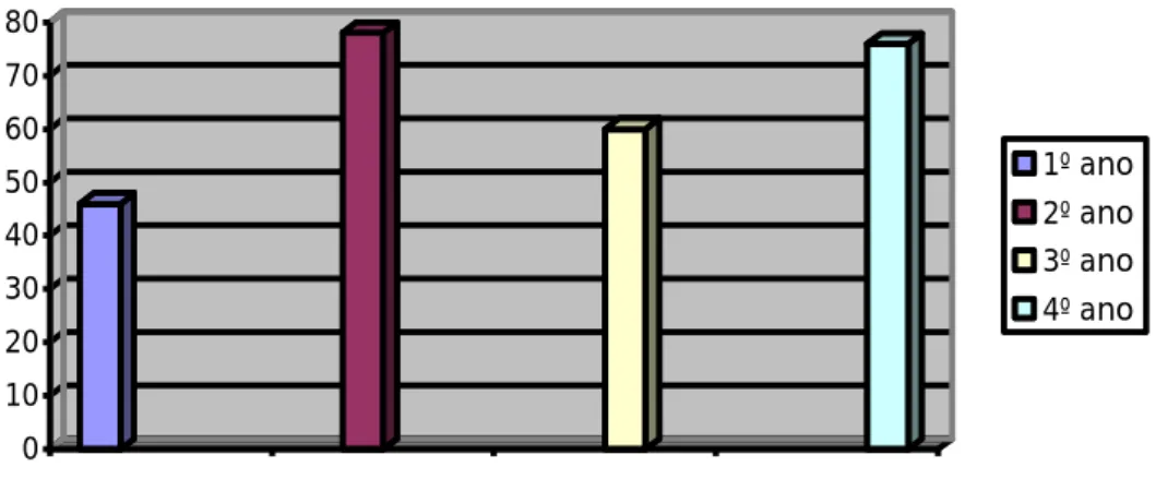 Gráfico 1-distribuição de alunos por anos in Projecto Educativo da Escola A
