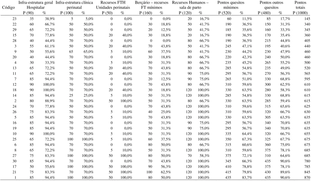 Tabela 7 – Análise da pontuação mínima necessária (considerada indispensável) em cada área hospitalar 