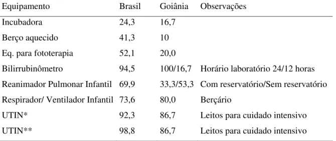 Tabela  11  -  Porcentagem  de  estabelecimentos  que  atendem  ao  parto  e  não  possuem  equipamentos de neonatologia – Brasil 1999 