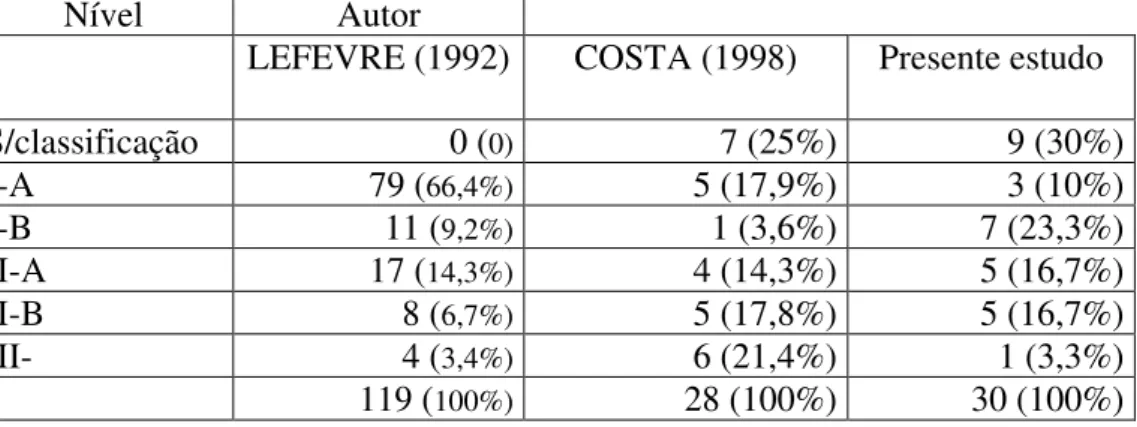 Tabela 14 - Porcentagem de hospitais por nível de classificação: Comparação com outros  estudos 