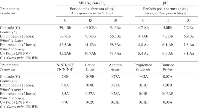 Tabela 1 - Teores de matéria seca (%), valores de pH, de nitrogênio amoniacal, em relação ao N total e de ácidos orgânicos (% MS) das silagens do capim-Tifton 85 submetidas a diferentes tratamentos