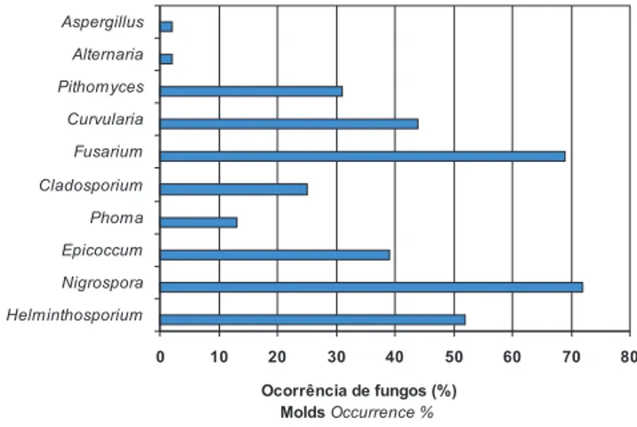 Figura 2 - Gêneros de fungos identificados na forragem de Tifton 85.