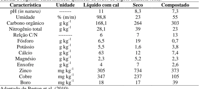 Tabela 1 Algumas características químicas de lodos de esgoto (matéria seca). 
