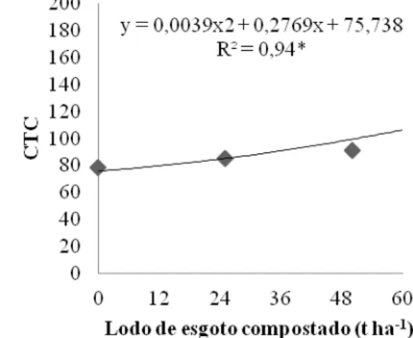 Figura 6. Atributos químicos médios (SB e CTC) do solo em função das doses de lodo de  esgoto compostado aplicadas