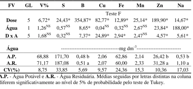 Tabela  11.  Atributos  químicos  (V%,  S,  B,  Cu,  Fe,  Mn,  Zn,  Na)  do  solo  em  função  da  aplicação de lodo de esgoto compostado e tipos de água utilizada na irrigação das laranjeiras
