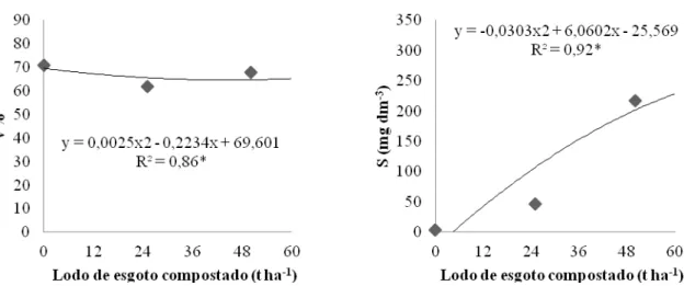 Figura 7.  Atributos químicos médios (V% e S) do solo em função das doses de lodo de  esgoto compostado aplicadas