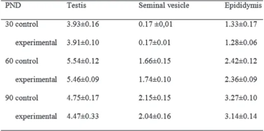 Table 2 - Testicular, seminal vesicle and epididymal wet weight ratio of sexual organs of control and perinatally (GD 06-PND 07) exposed male rats at PND 30, PND 60 and PND 90