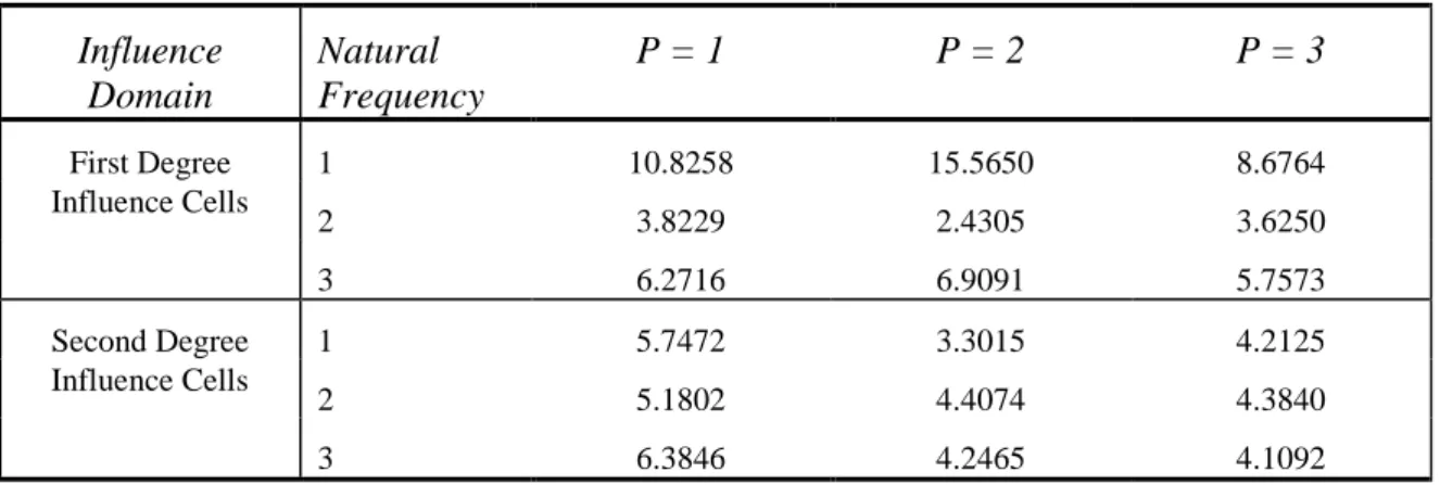Table 8: Relative frequency error for the NNRPIM formulation for 