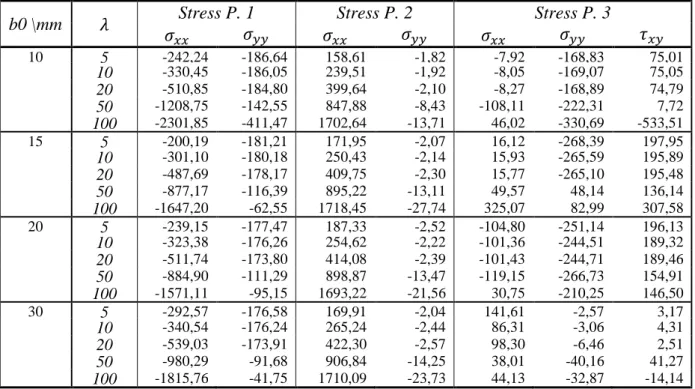Table A. 11: Stress values \MPa, for the corrugated core beam under a punctual load and C-C boundary  conditions (RPIM)