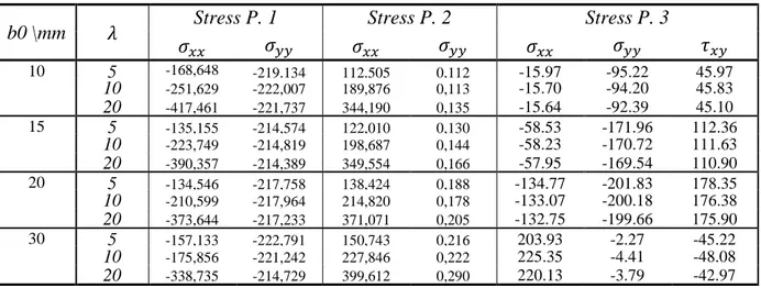 Table A. 15: Stress values \MPa, for the corrugated core beam under a punctual load and C-C boundary  conditions (NNRPIM)
