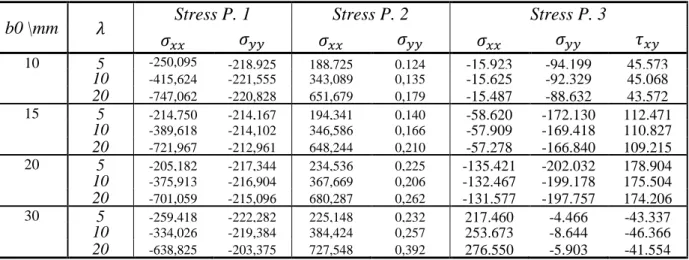 Table A. 18: Stress values \MPa, for the corrugated core beam under a punctual load and H-H boundary  conditions (NNRPIM)