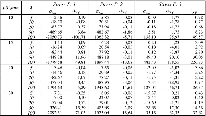 Table A. 26: Stress values \MPa, for the corrugated core beam under a distributed load and H-H boundary  conditions (RPIM)