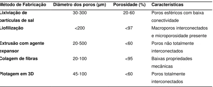 Tabela 1: Aspectos Principais Ligados à Produção de Matrizes Porosas 