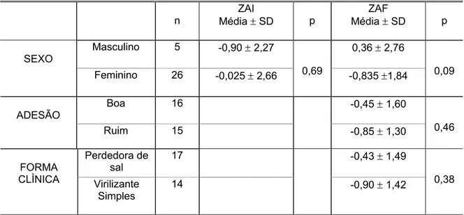 TABELA 1:  Comparação das médias do escore Z para a estatura em relação ao sexo, adesão ao  tratamento e forma clínica da HAC