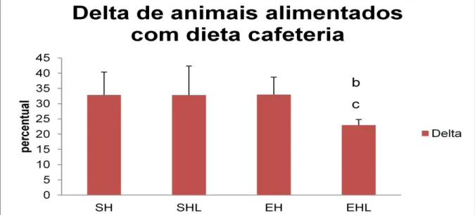 Gráfico  2. Comparação  entre os deltas de massa  corporal de animais  alimentados com dieta  cafeteria