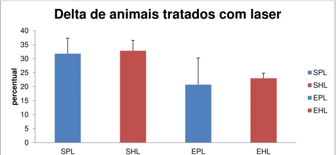 Gráfico  3.  Comparação  entre  animais  sedentários  que  receberam  tratamento  de  laser  (SPL  x  SHL) e exercitados que receberam tratamento com laser (EPL x EHL)