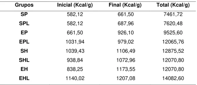 Tabela 2. Valores totais de calorias ingeridas por gramas de dieta consumida  ao longo de todo período experimental