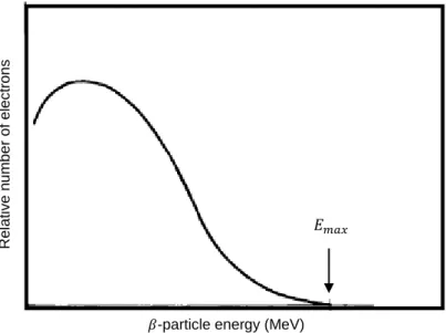 Figure 1 - Shape of typical energy spectrum for  -particles (adapted from Podgorsak, 2010)