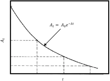 Figure 2 - Exponential radioactivity decay, showing relative activity, A, as a function of time, t (adapted from  Turner, 2007)