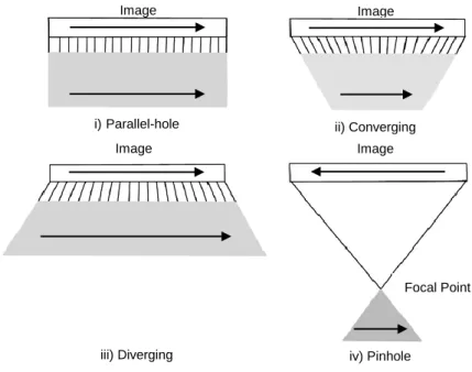 Figure 4 - Types of the gamma camera collimators: i) parallel-hole collimator, ii) converging collimator, iii)  diverging collimator and iv) pinhole collimator (Adapted from Sharp et al, 2005) 