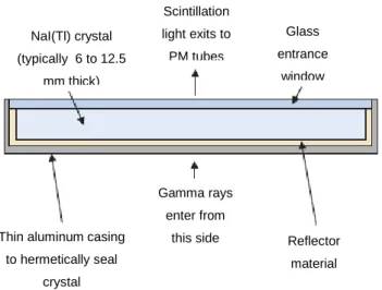 Figure 5 - Schematic cross-section of a NaI(Tl) crystal assembly for a gamma camera (adapted from Cherry et  al, 2012) NaI(Tl) crystal (typically  6 to 12.5 mm thick)  Scintillation  light exits to PM tubes  Glass  entrance window 