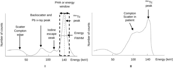 Figure 7 - Energy spectrum of the  99m Tc showing the location of the Compton edge and effect of scatter
