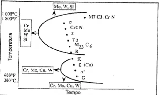 Figura 3.4 Diagrama esquemático de fases que podem vir a precipitar nos aços  inoxidáveis duplex [2]