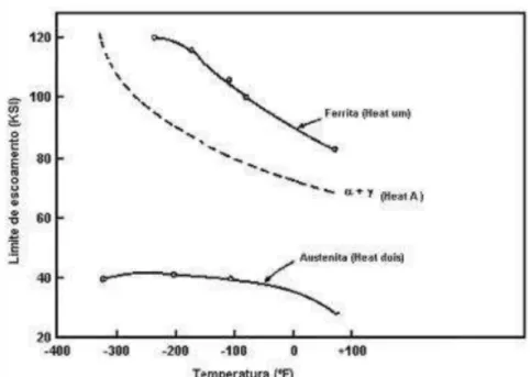 Figura  3.6  Influência da temperatura nos  limites  de escoamento de aços  inoxidáveis austenítico, ferrítico e AID [13]