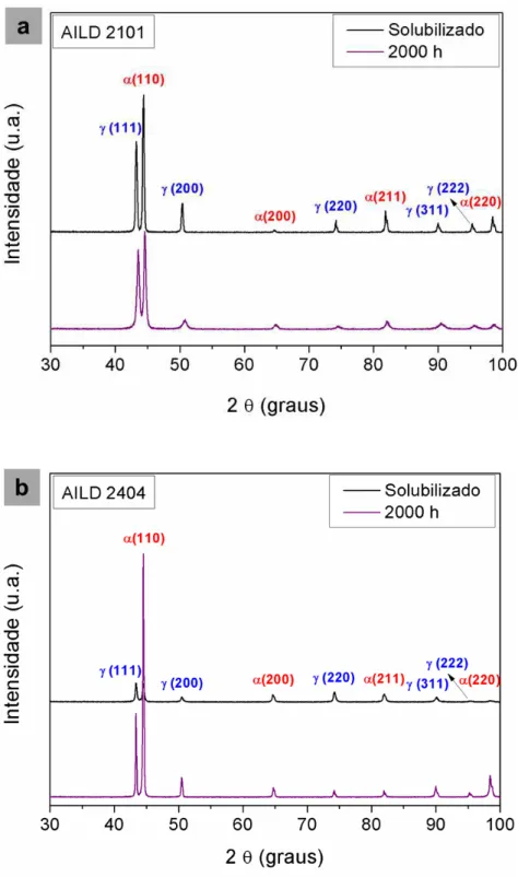 Figura  5.2 Espectros de DRX das amostras solubilizadas e envelhecidas  termicamente a 475 °C por 2000 h: (a) AILD 2101, (b) AILD 2404 e  (c) AID 2205