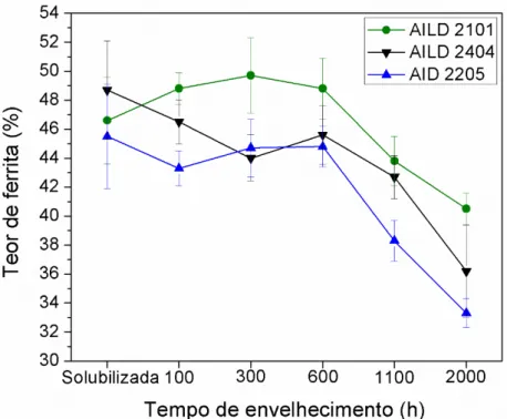 Figura  5.3  Efeito do envelhecimento térmico no teor de ferrita do AILD  2101,  AILD 2404 e AID 2205 medido por ferritoscópio