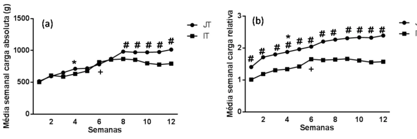 Figura  5:  Representação  gráfica  dos  valores  da  média  semanal  da  carga  absoluta  (g)  (a)  e  relativa  (b)  de  treinamento