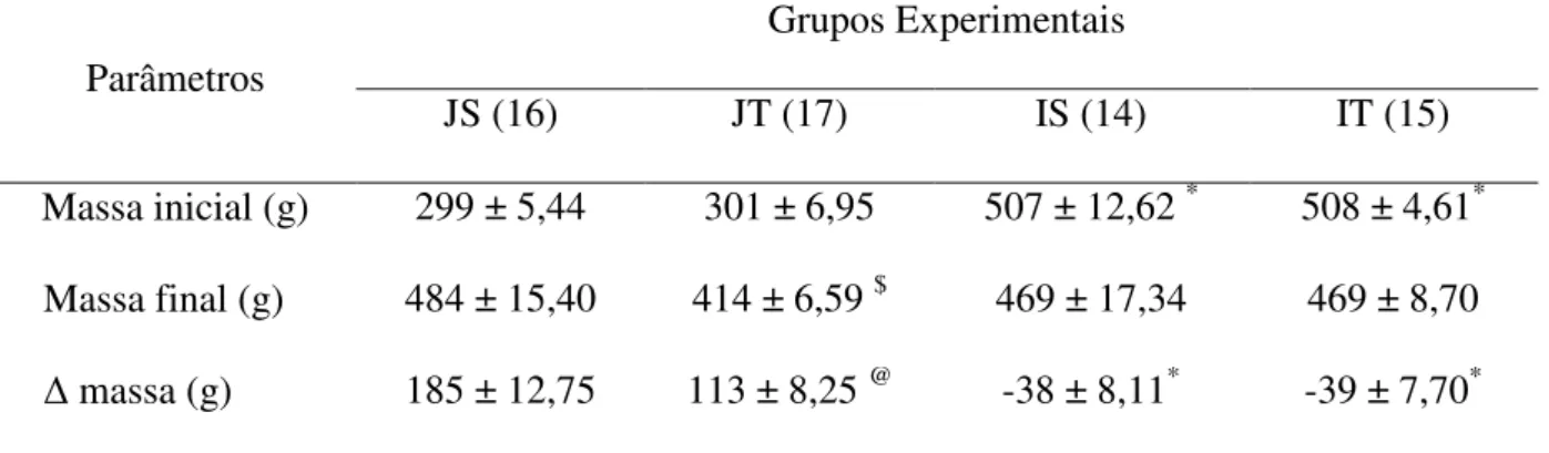 Tabela 2: Massa corporal inicial, final e ganho de massa ( Δ massa)  em gramas (g). JS, Jovem Sedentário; JT,  Jovem Treinado; IS, Idoso Sedentário; IT, Idoso Treinado