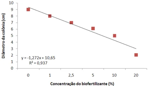 Figura 6. Efeito da concentração do biofertilizante no crescimento micelial  (cm) de Phytophthora parasitica