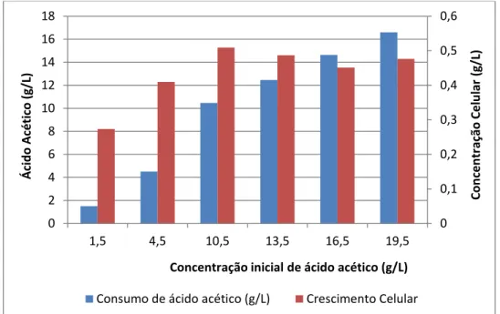 Figura  2.  Variação  do  consumo  de  ácido  acético  (g/L)  e  da  concentração  celular  (g/L) de  M