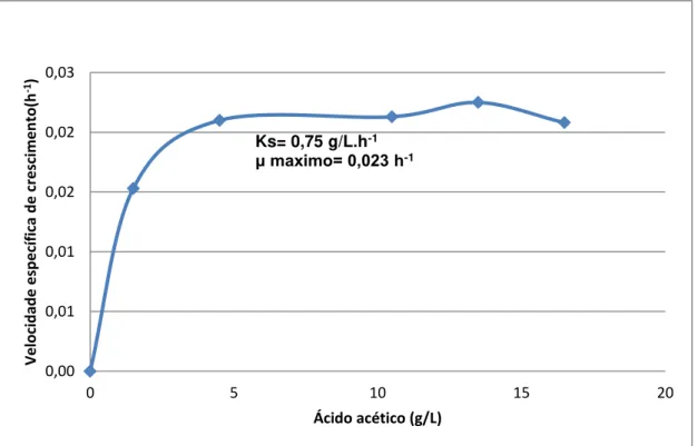 Figura  5.  Concentração  de  ácido  acético  em  função  da  velocidade  específica  de  crescimento dos cultivos de M