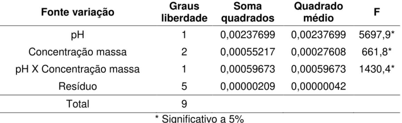 Tabela 4. Análise de variância das velocidades específicas de  crescimento (µmáx.)  da  levedura  M
