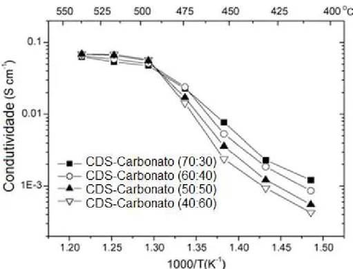 Figura  3.4:  Dependência  da  condutividade  com  a  temperatura  do  compósito  CDS  –  carbonato contendo de 30 a 60 % de carbonato [30]